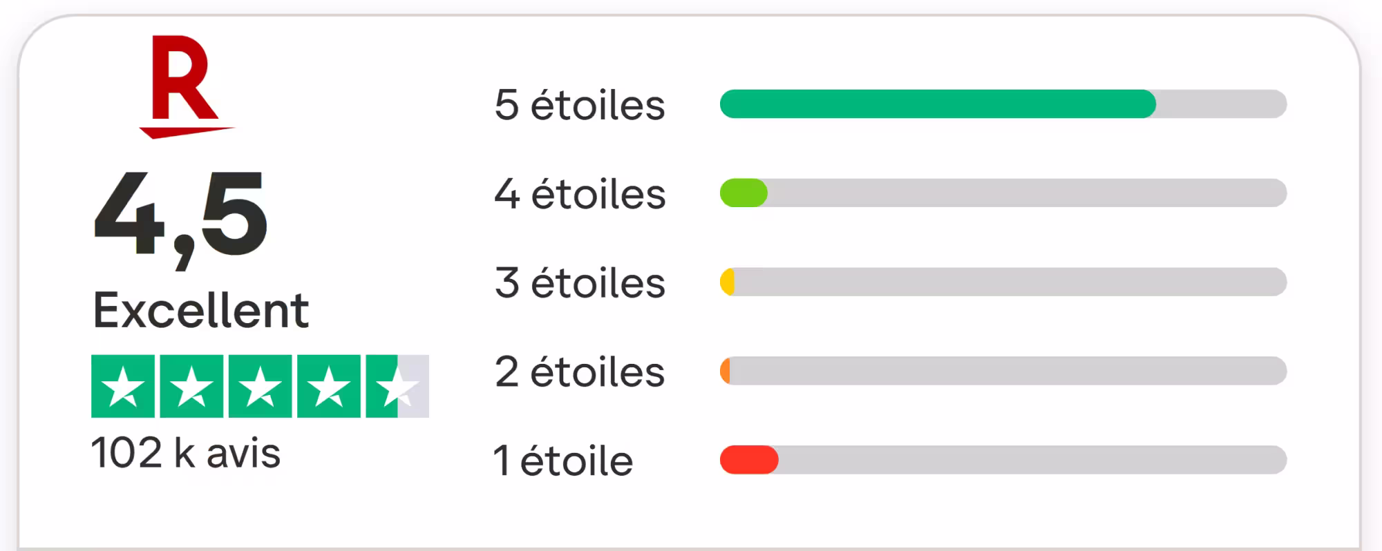 Rakuten Avis : Mon expérience personnelle et analyse des avis clients 6 note avis clients rakuten sur trustpilot
