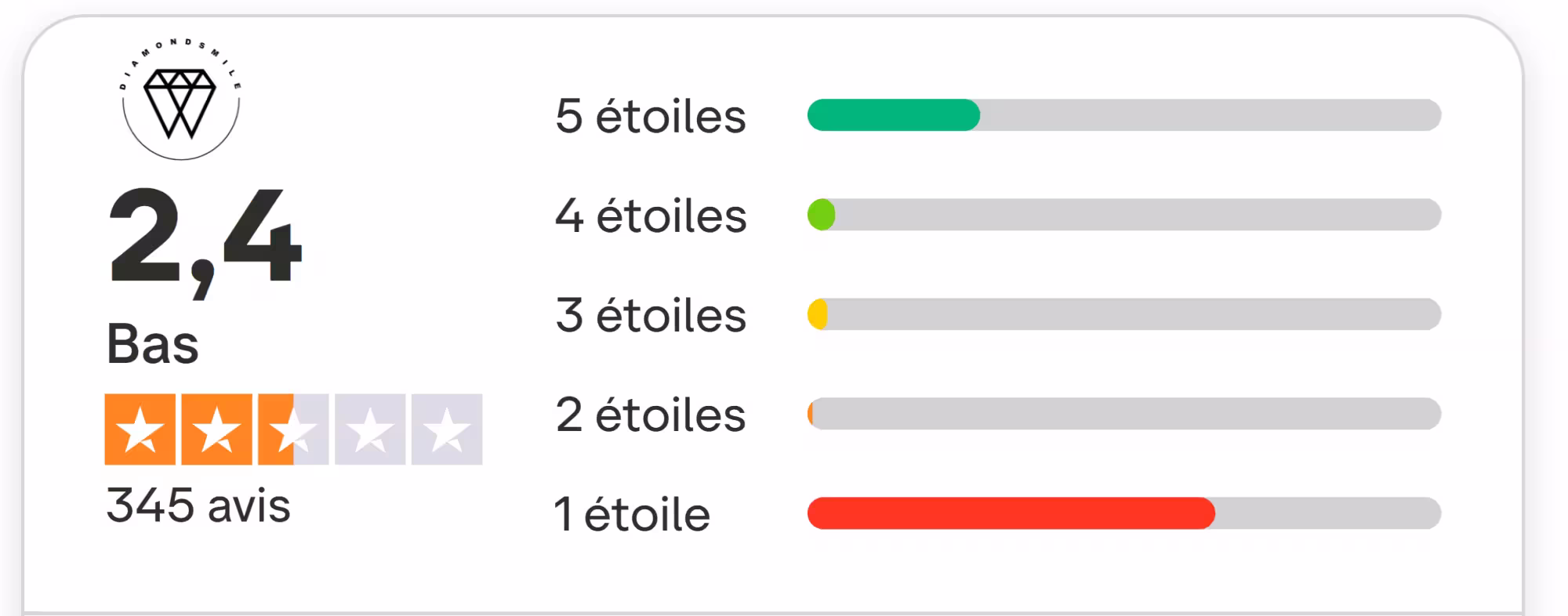Avis sur Diamond Smile : Partage de mon expérience personnelle et avis clients 2 avis clients diamond smile trustpilot