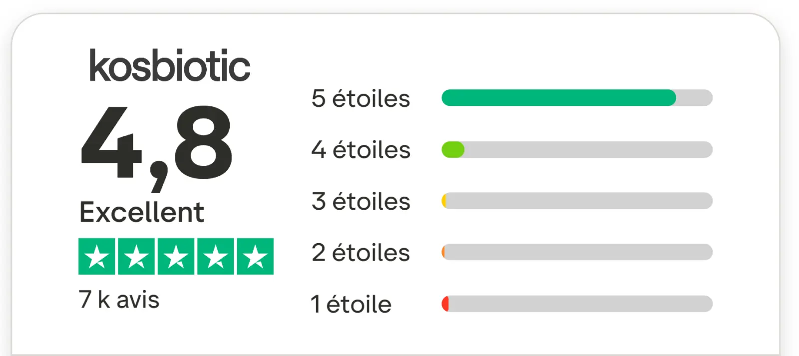 Kosbiotic avis : que valent vraiment leurs probiotiques ? Mon test sur 2 cures sur 2 mois 13 note trustpilot kosbiotic