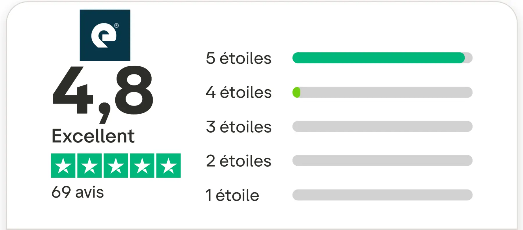 Mon avis sur Enky Invest : analyse et test du modèle de crowdfunding 17 note trustpilot enky invest