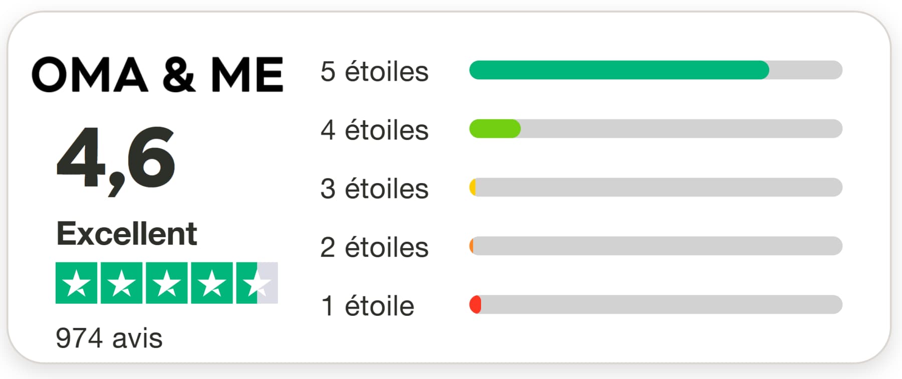 Avis sur Oma & Me Mon analyse complète du protocole avec test personnel 16 avis trustpilot oma and me 1