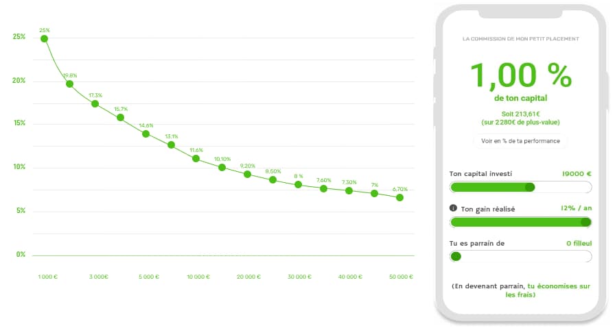 Mon avis sur Mon Petit Placement : que vaut leur assurance vie ? 10 commissions degressives mon petit placement 1