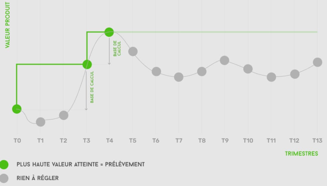 Mon avis sur Mon Petit Placement : que vaut leur assurance vie ? 9 commissions mon petit placement 1