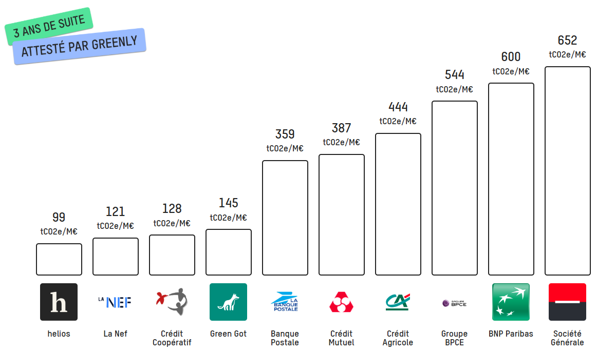 Helios : mon avis sur l'alternative bancaire écologique avantages et inconvénients 2 comparaison pollution banques 1