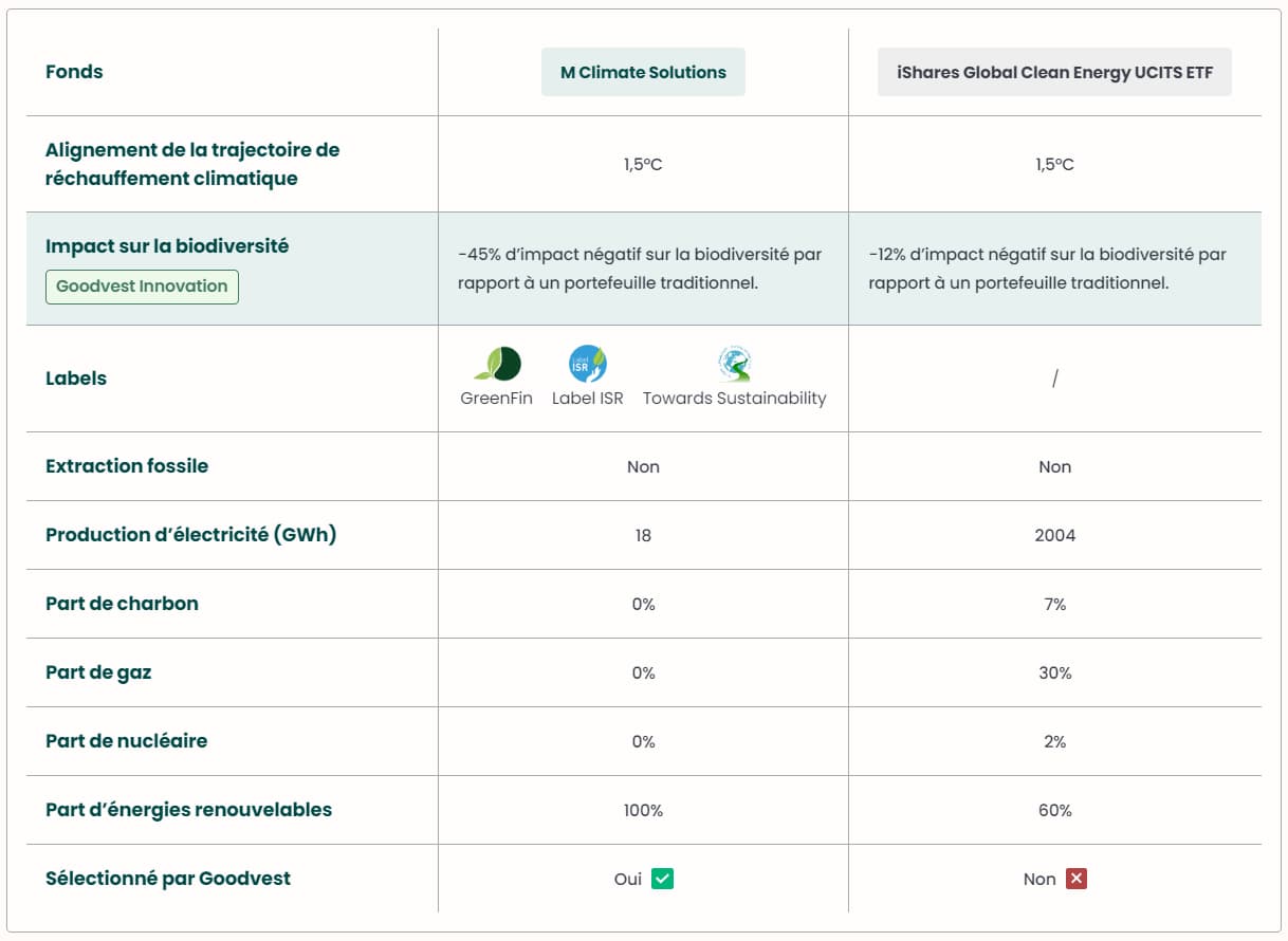 Goodvest : avis complet sur l'assurance vie responsable à gestion pilotée 8 comparatif fonds goodshare