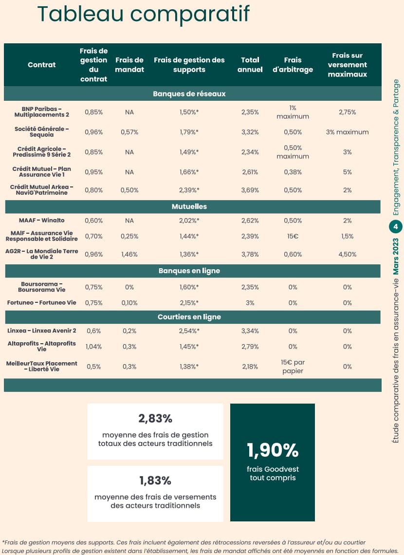 Goodvest : avis complet sur l'assurance vie responsable à gestion pilotée 10 comparatif frais