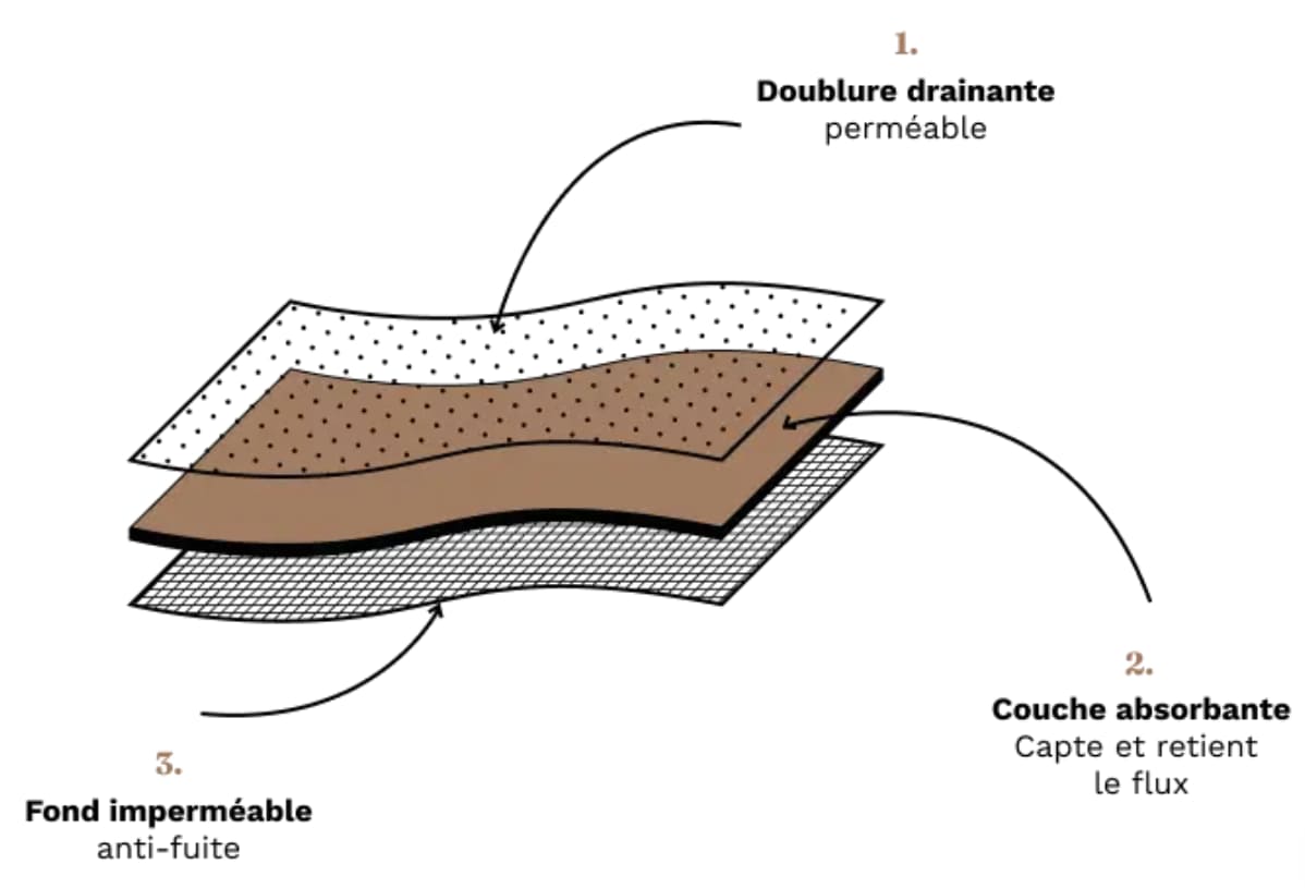 Mon avis sur So'Cup : test de leur culotte et maillot de bain menstruels 8 composition lingerie so cup 1