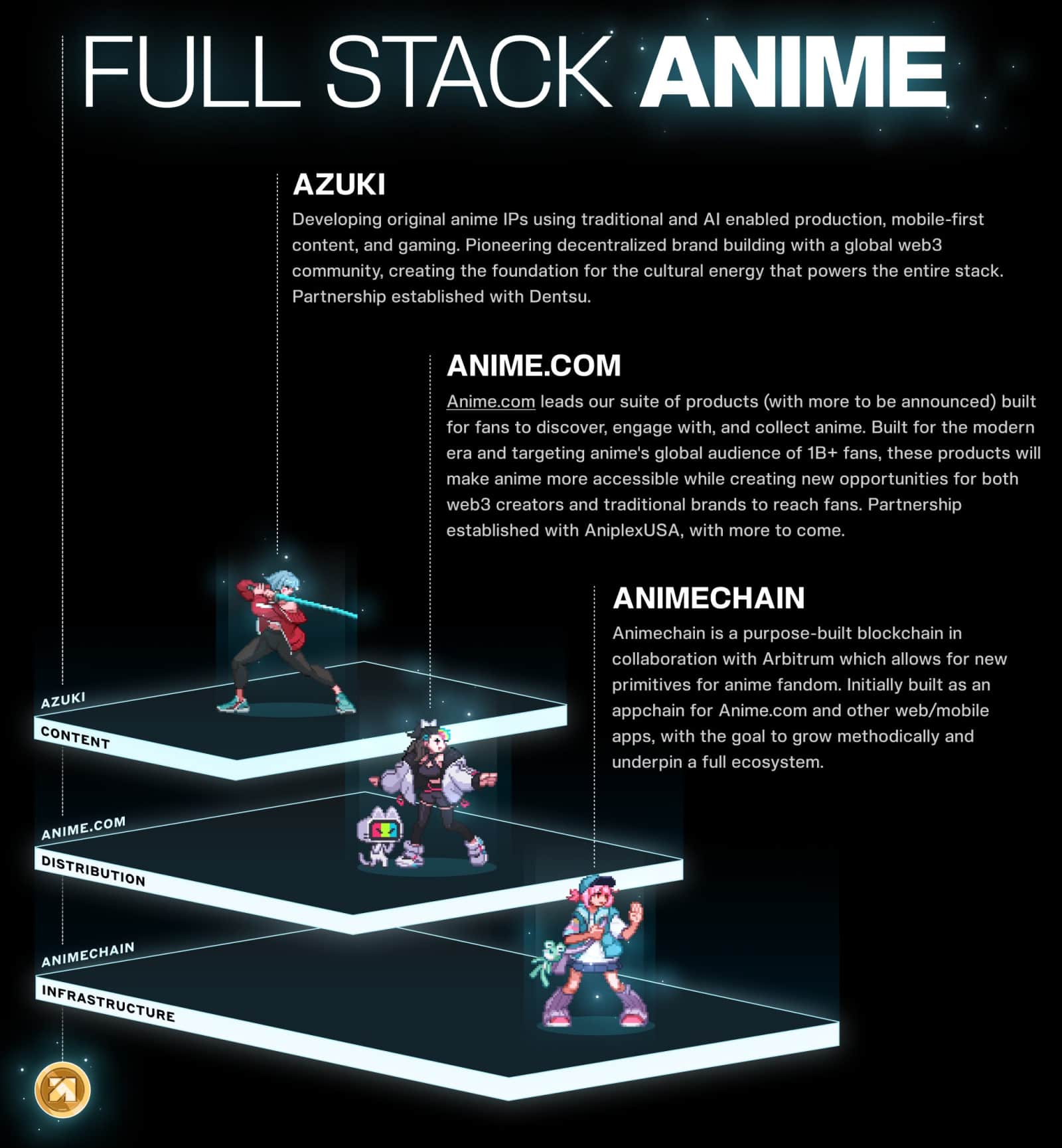 Le sixième Binance HODLer Airdrop : AnimeCoin Listing le 23 Janvier 2025 2 descriptif architecture animecoin