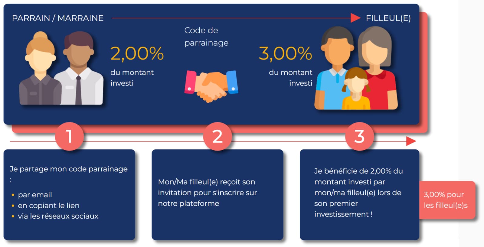 Code Parrain La Première Brique UT9ZIE pour +1% de cashback 5 details bonus parrainage la premiere brique 1