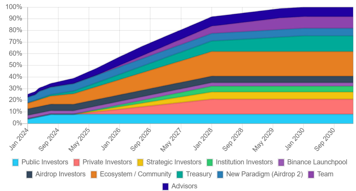 Manta Network : Mon analyse et avis sur ce Layer 2 Ethereum 6 dilution token 2030