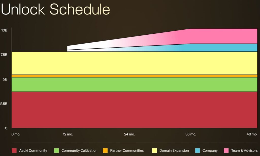 Le sixième Binance HODLer Airdrop : AnimeCoin Listing le 23 Janvier 2025 4 distribution calendaire animecoin