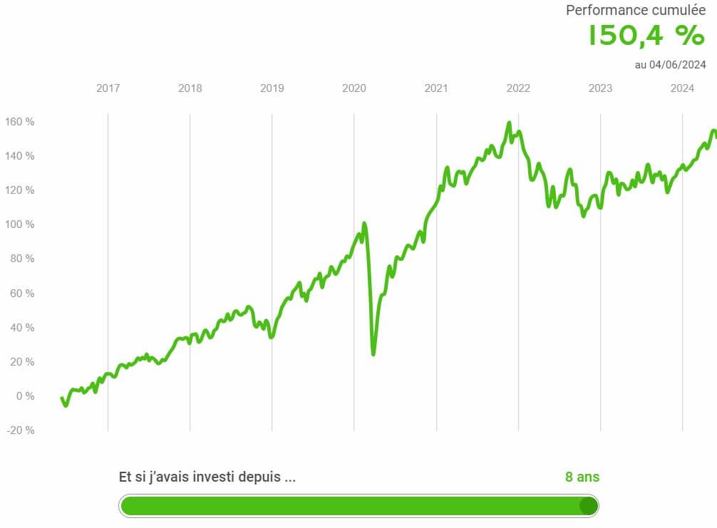 Mon avis sur Mon Petit Placement : que vaut leur assurance vie ? 11 exemple performances portefeuille intrepide 1