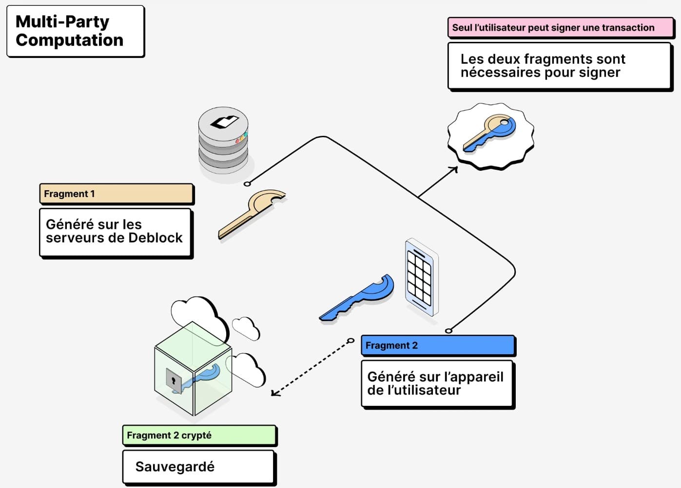 Avis complet sur Deblock : fonctionnalités, frais, abonnements, inconvénients... 1 fonctionnement securite deblock 1