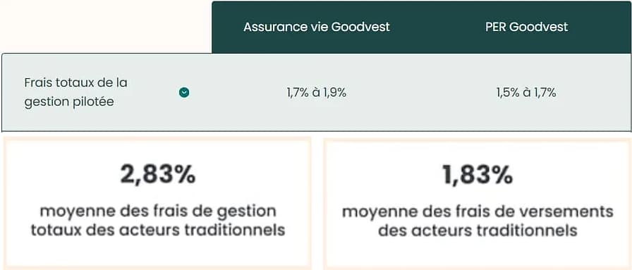 frais comparatif goodvest banques 1