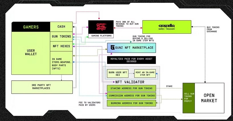 Gunz : Analyse du 66ème projet de Binance Launchpool avec le token $GUN 3 imgi 6 schema mode economique marketplace gunz