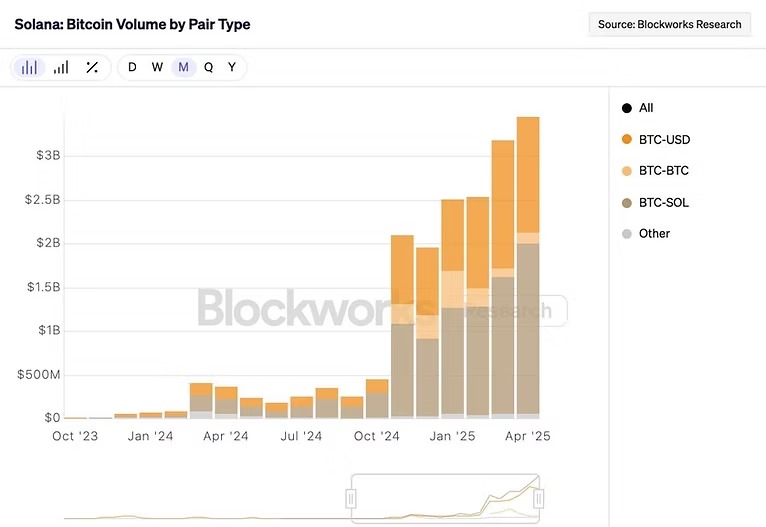 Le staking de BTC sur Binance Earn vous rapporte jusqu’à 3,9 % par an : explications 4 imgi 6 volume mensuel trading btc solana