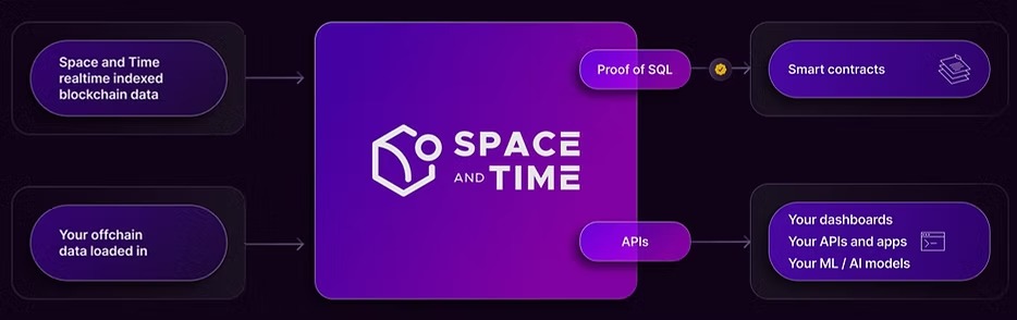 Space and Time $SXT : Analyse du 69ème projet de Binance Launchpool 4 imgi 7 schema simplifie fonctionnement space and time