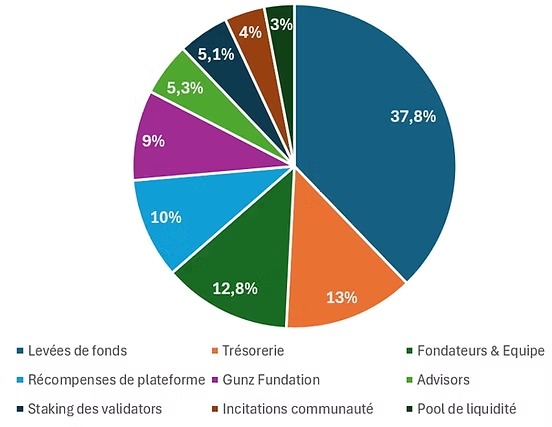 Gunz : Analyse du 66ème projet de Binance Launchpool avec le token $GUN 5 imgi 8 TOKENOMICS gunz 1