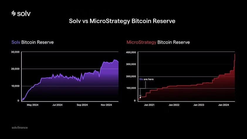 Le staking de BTC sur Binance Earn vous rapporte jusqu’à 3,9 % par an : explications 6 imgi 8 comparaison solv microstrategy
