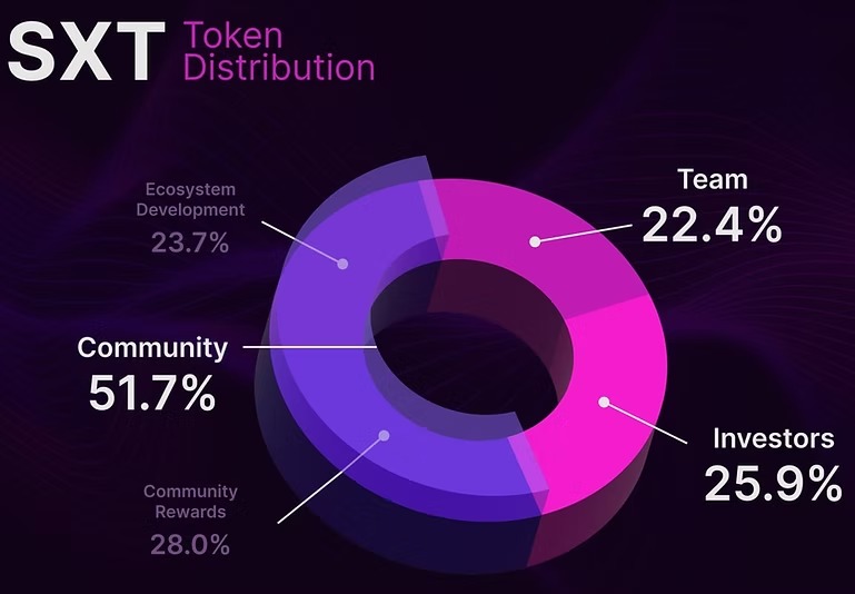 Space and Time $SXT : Analyse du 69ème projet de Binance Launchpool 5
