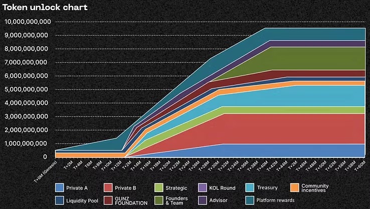 Gunz : Analyse du 66ème projet de Binance Launchpool avec le token $GUN 6 imgi 9 release schedule token gun