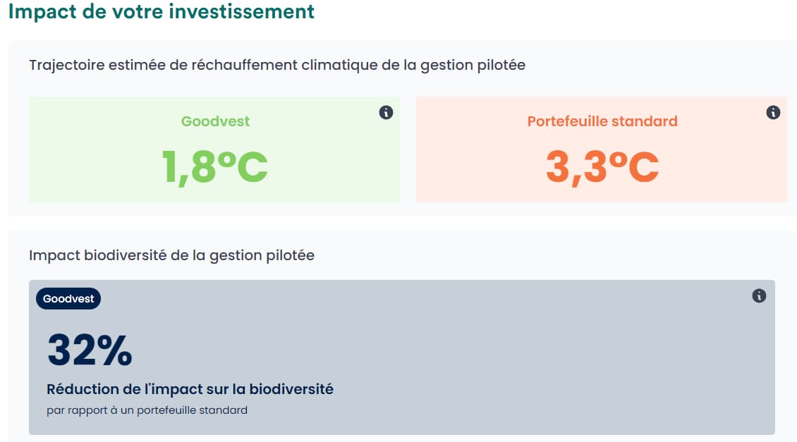 Les meilleurs contrats d'assurance-vie selon votre profil - Comparatif complet 28 impact environnemental du portefeuille goodvest