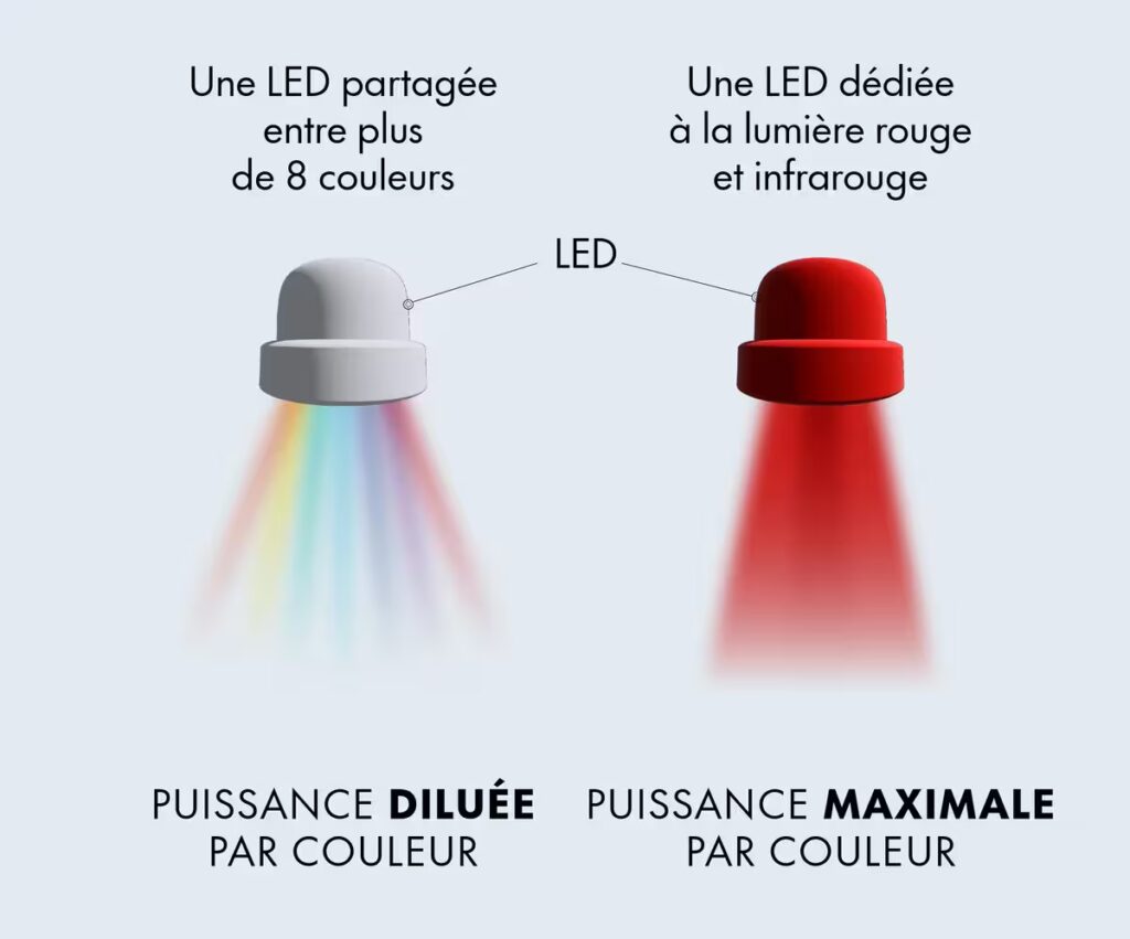 Comparatif des masques LED Access+, Professionnel et Elite X600 de chez Nooance 2 led couleur rouge meilleur