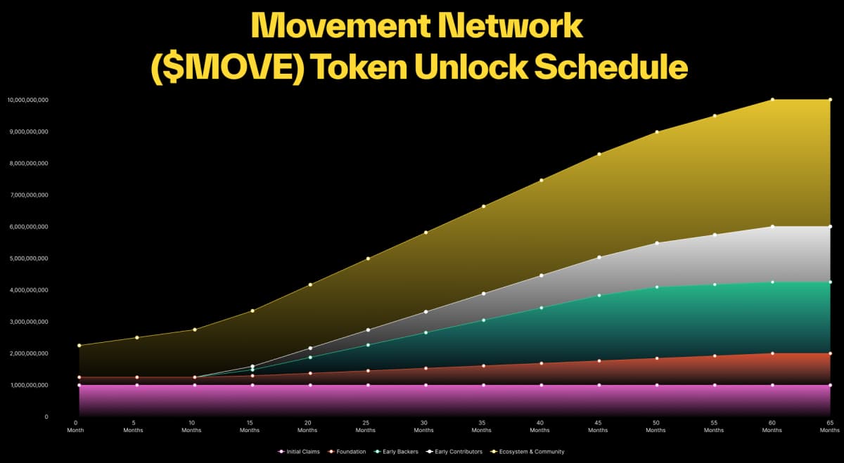 $MOVE : Le token de Movement sur le Binance HODLER Airdrop - Analyse et avis 6 move token release schedule
