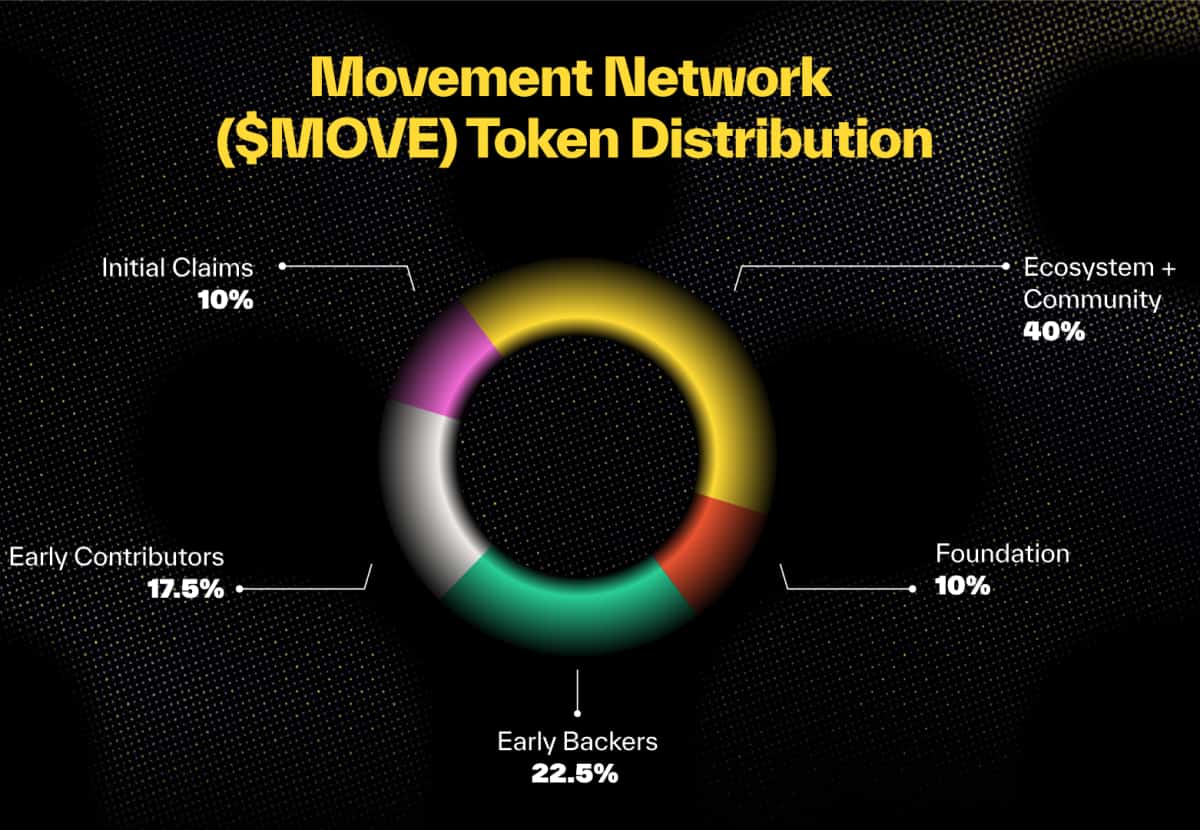 $MOVE : Le token de Movement sur le Binance HODLER Airdrop - Analyse et avis 5 move tokenomics