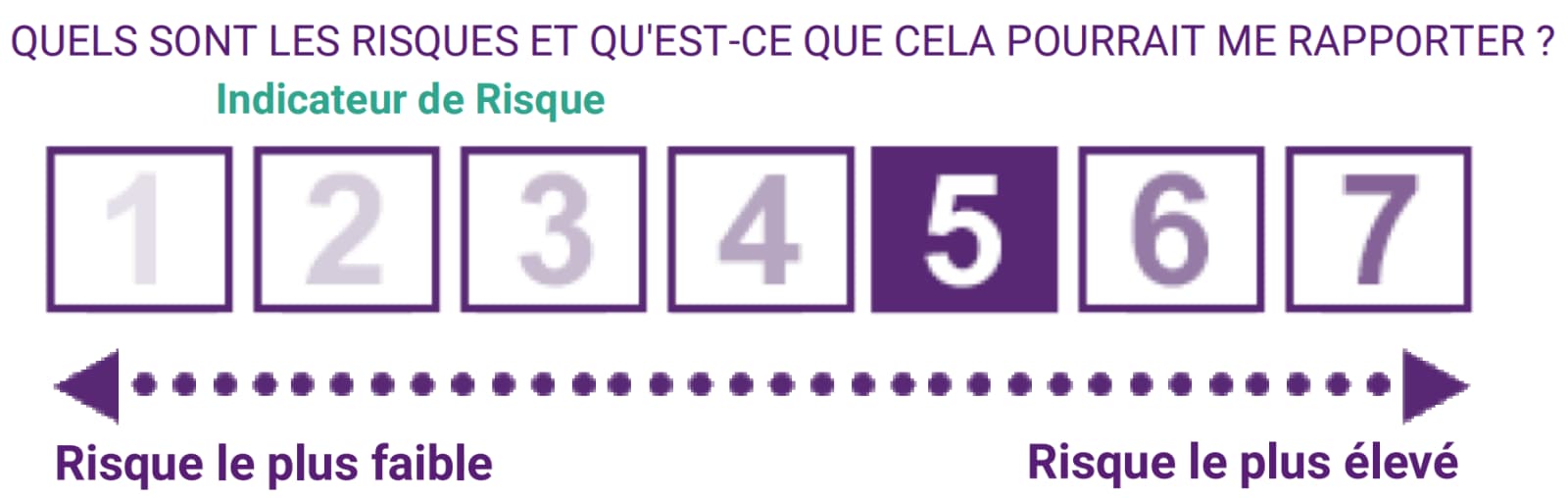 Le portefeuille Or de Mon Petit Placement Analyse & Mon Avis 3 niveau de risque investissement or 5 7