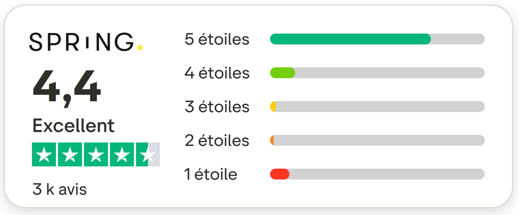 Je teste et donne mon avis honnête sur Spring et sa lessive en capsules 14 note trustpilot spring 1