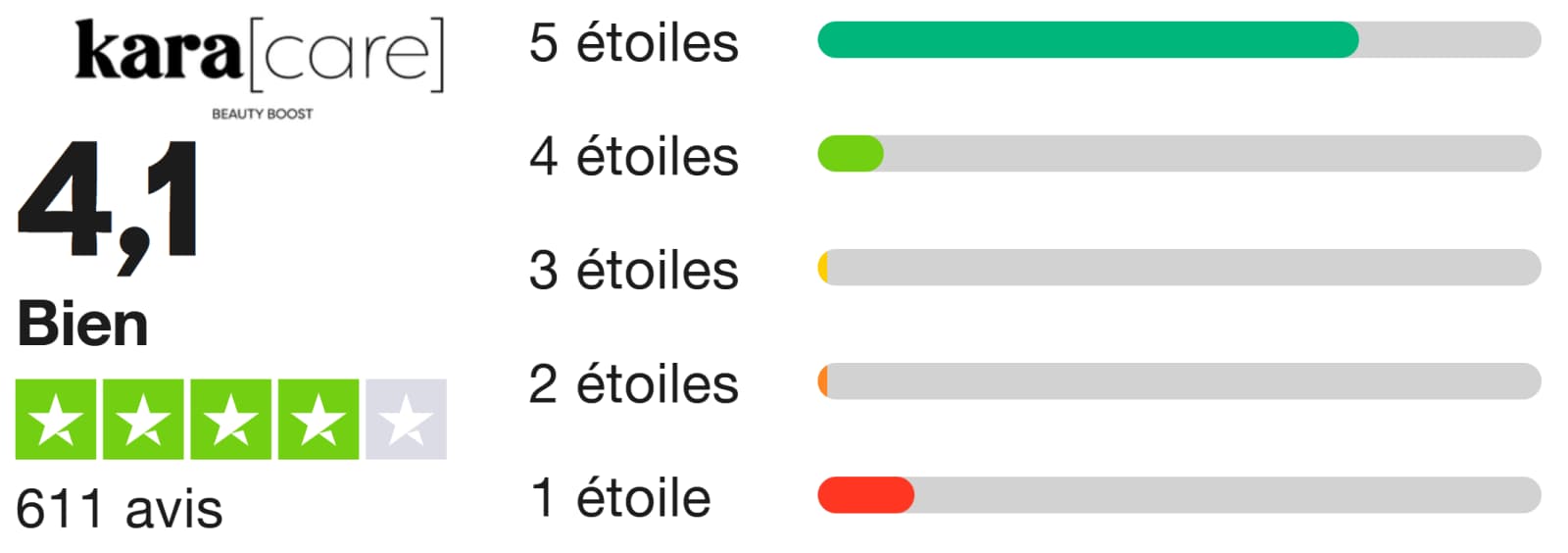 Je teste Mykaracare : Mon avis avec analyse complète des ingrédients 11 note trustpilot avis clients mykaracare 1