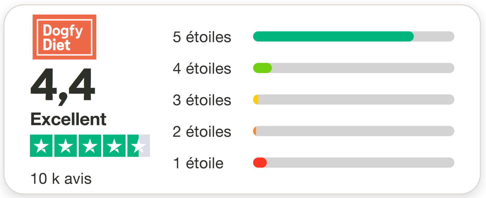 Dogfy Diet Avis : J'ai testé leur abonnement pour mon chien Retour d'expérience complet 11 note trustpilot dogfy diet 1