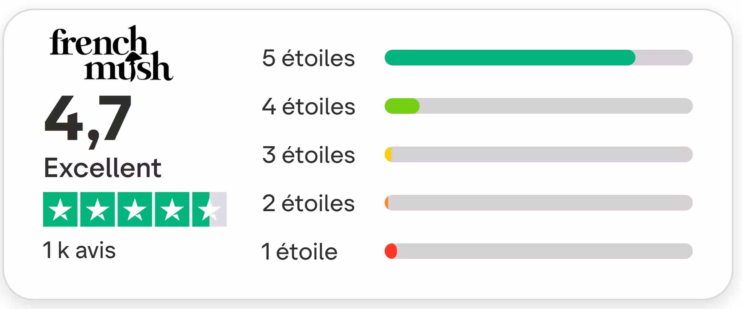 Mon avis sur French Musch : Des compléments français de champignons 18 note trustpilot french mush