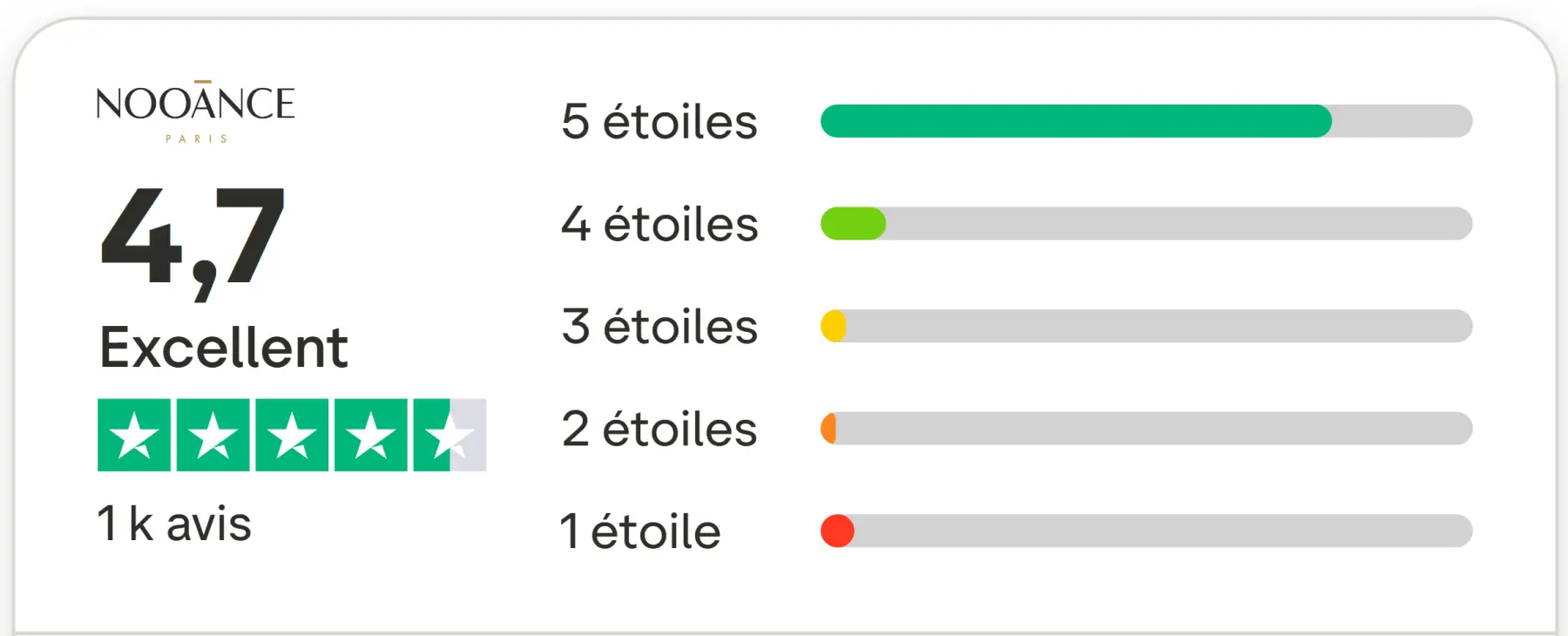 Le nouveau masque LED de Nooance Elite X600 : Mon avis après utilisation 16 note trustpilot masque led nooance