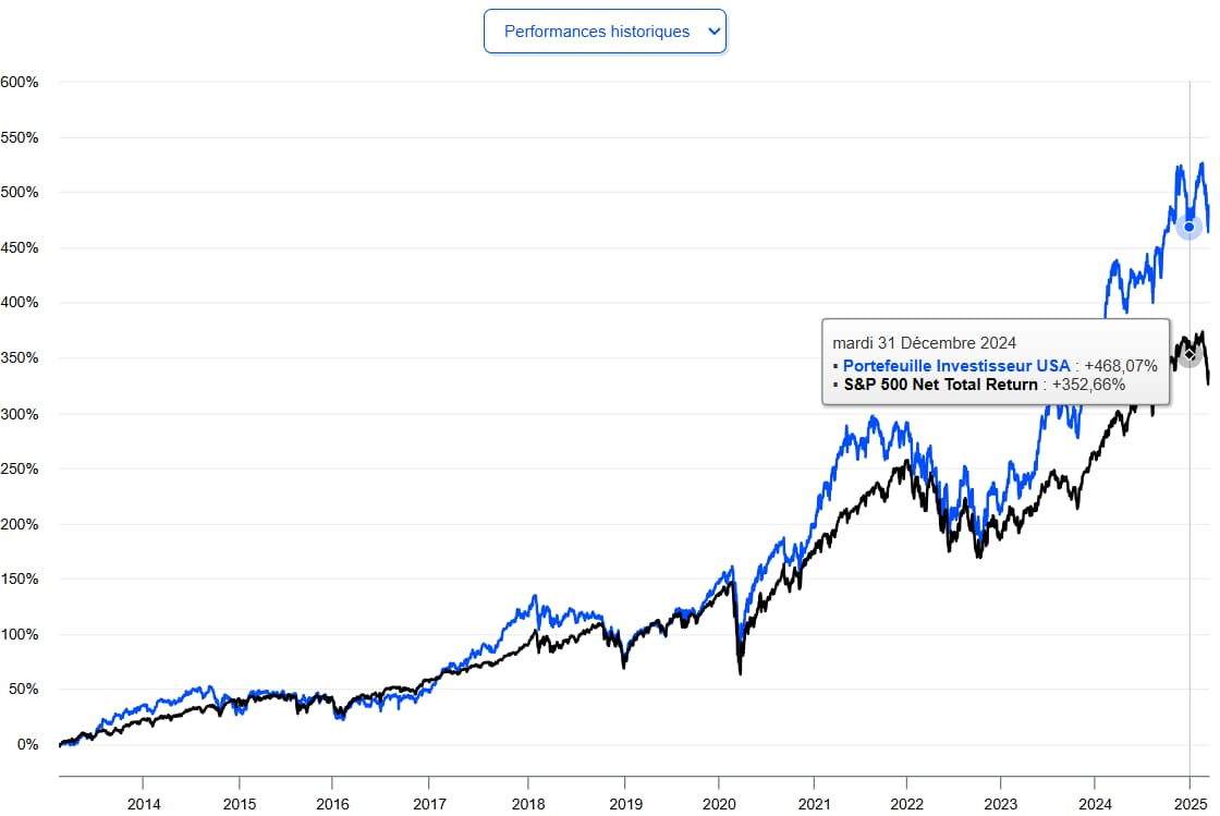 Zonebourse : mon avis détaillé sur le portail boursier le plus complet de France 5 performance historique portefeuille zonebourse 1