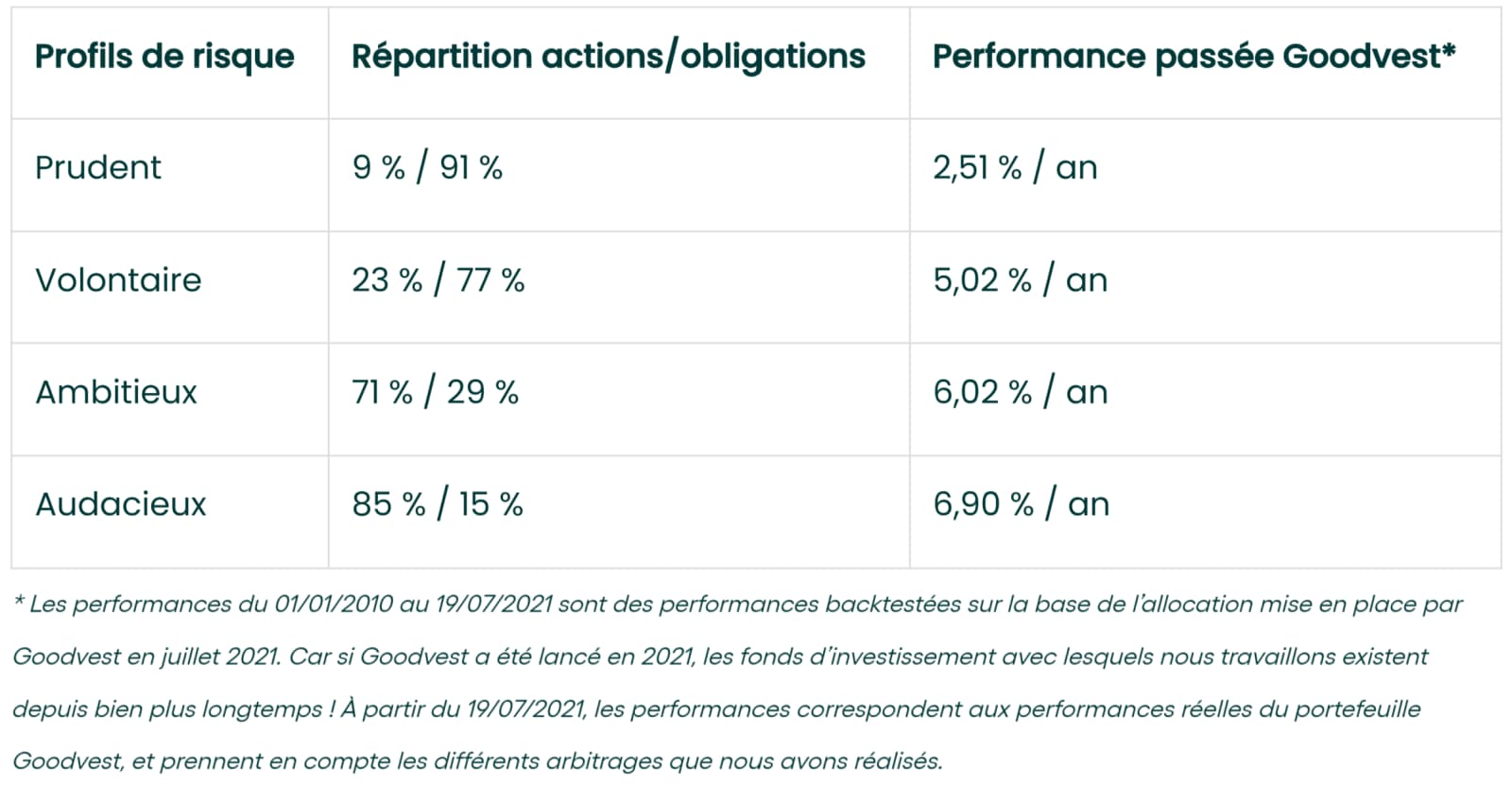 Goodvest : avis complet sur l'assurance vie responsable à gestion pilotée 5 performance passee goodvest 1