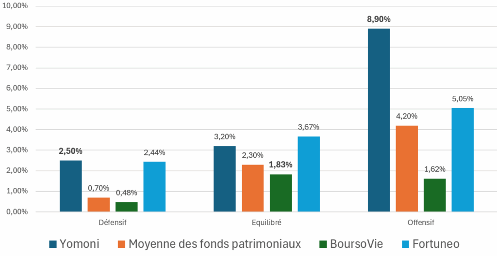Les meilleurs contrats d'assurance-vie selon votre profil - Comparatif complet 21 performances comparatif assurance vie gestion pilotee 1