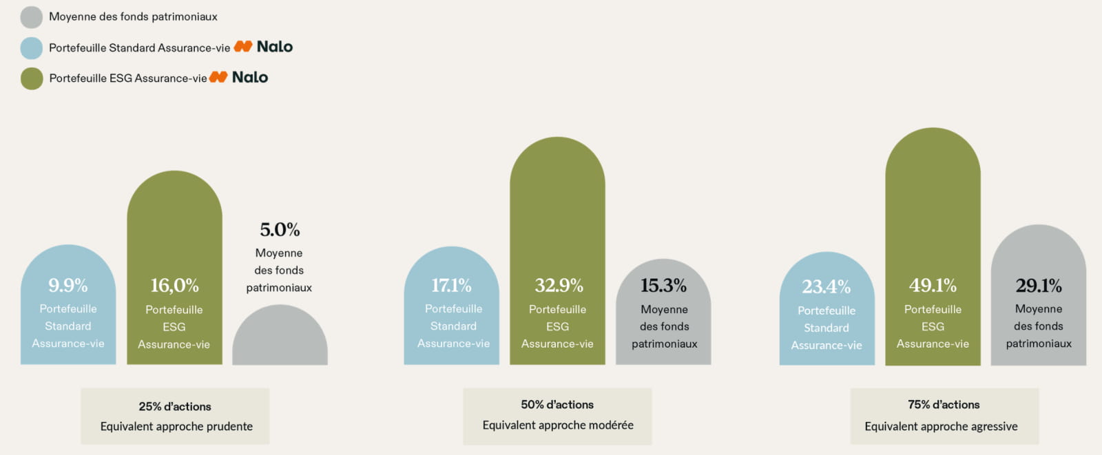 Nalo : mon avis et analyse détaillée sur leur solution d'investissement 10 performances fonds nalo 1