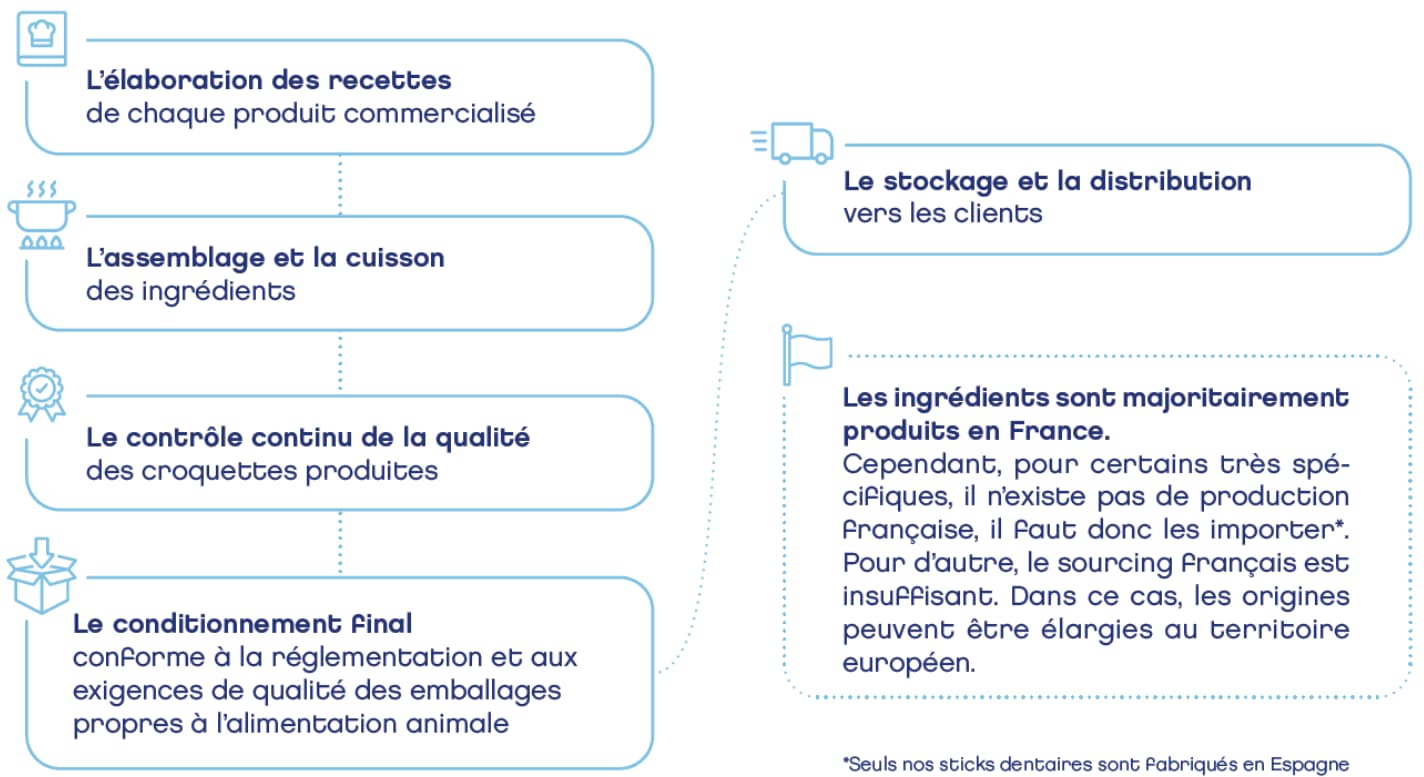 Lapsa Lab : Mon avis après test et analyse de leurs croquettes pour chat 1 presentation processus fabrication lapsa labs 1