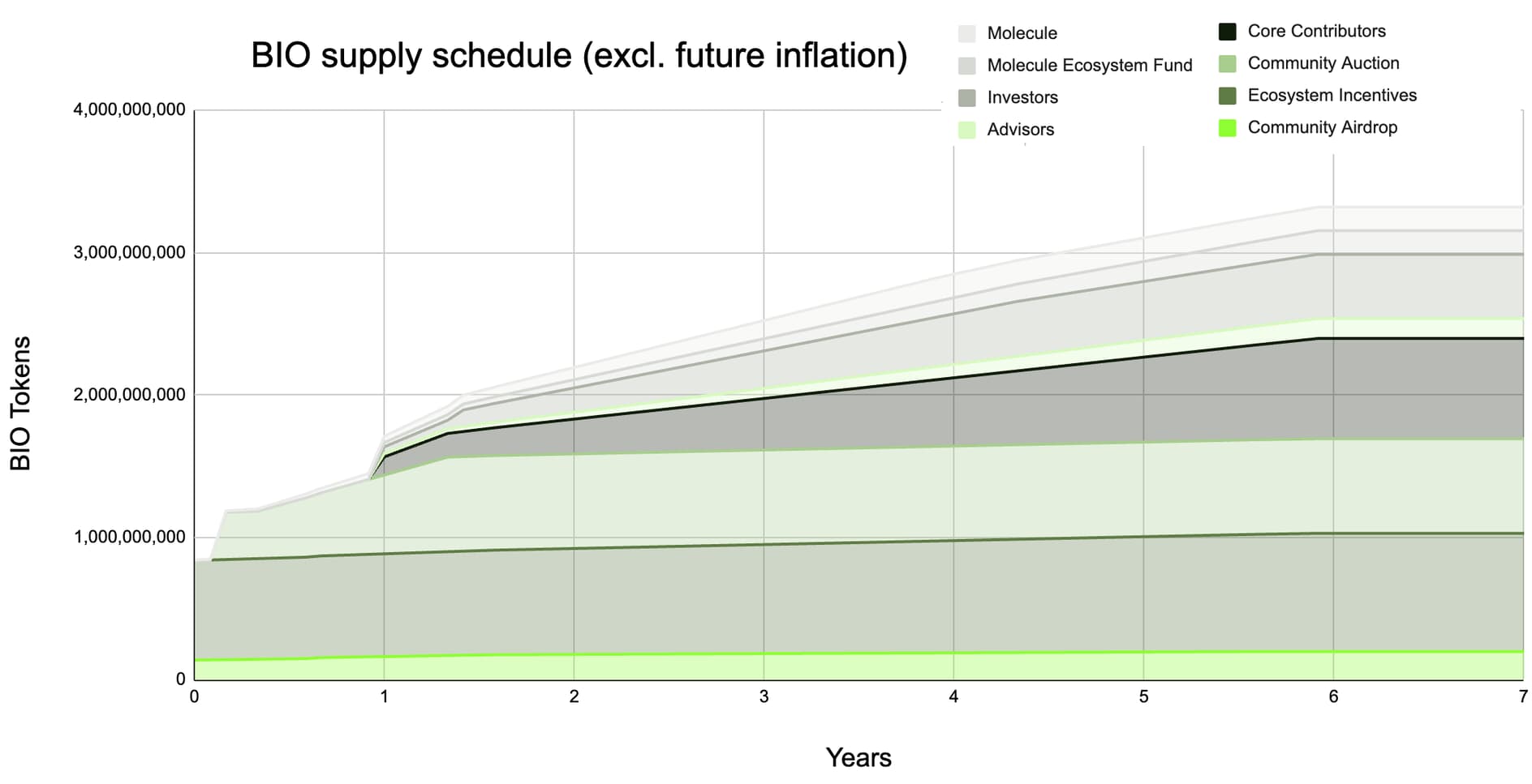 Bio Protocol : Le 63e launchpool de BinanceMon avis et analyse du projet 6 release schedule bio