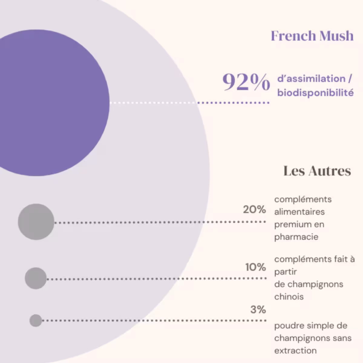 Mon avis sur French Musch : Des compléments français de champignons 1 resultats biodisponibilite french mush