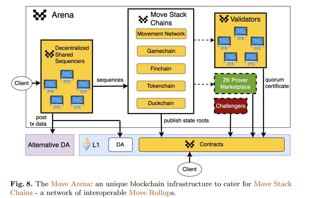 $MOVE : Le token de Movement sur le Binance HODLER Airdrop - Analyse et avis 3 schema detaille rollups movement network