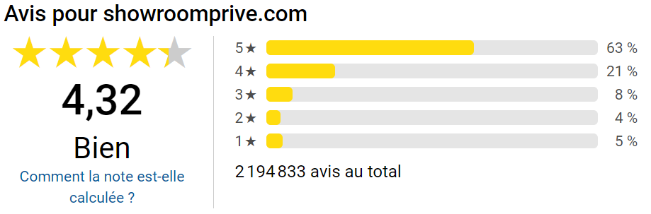 Code Parrainage Showroomprivé : Utilisez le code EMIAC8SL et profitez de 12€ offerts 4 showroomprive avis clients trusted shop