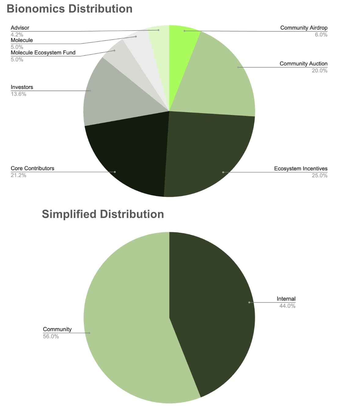 Bio Protocol : Le 63e launchpool de BinanceMon avis et analyse du projet 5 tokenomics bio protocol