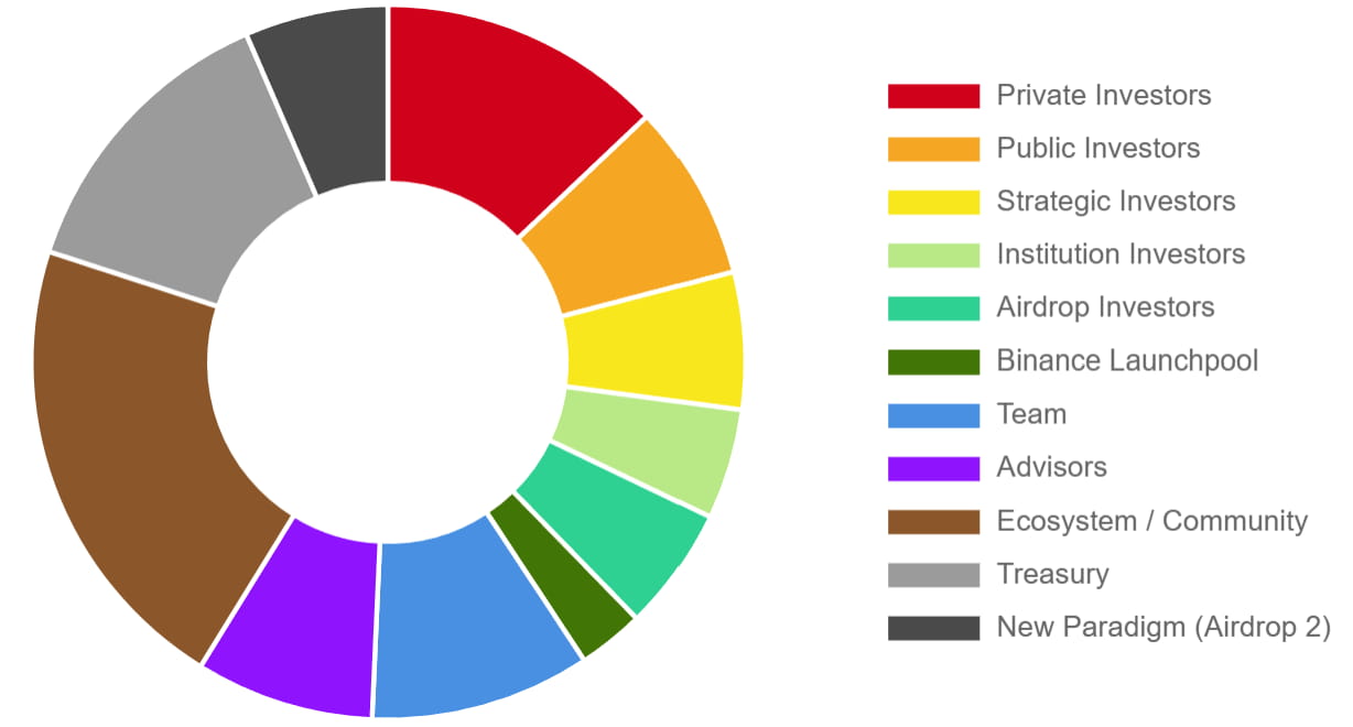 Manta Network : Mon analyse et avis sur ce Layer 2 Ethereum 5 tokenomics manta network