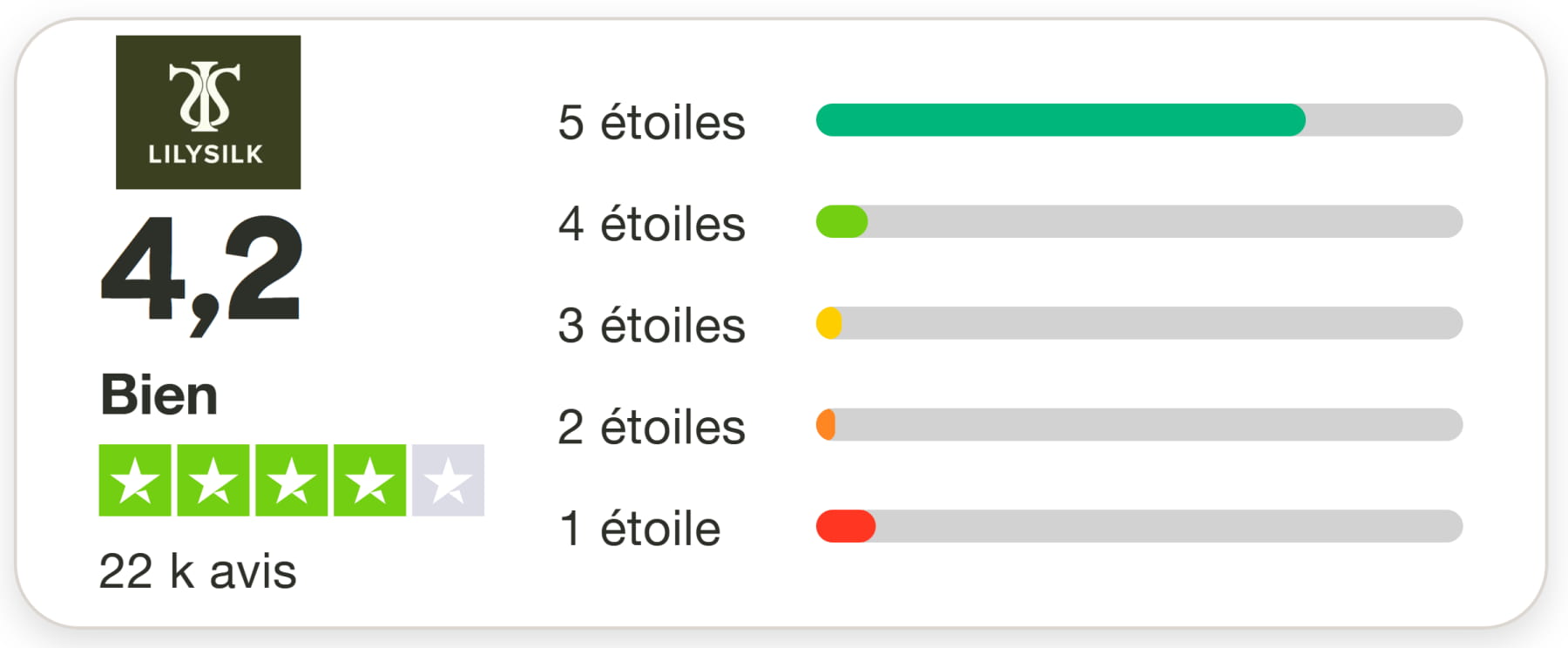 Avis sur Lilysilk : Je teste leur soie avec une taie d'oreiller et des hauts 14 trustpilot lilysilk 1