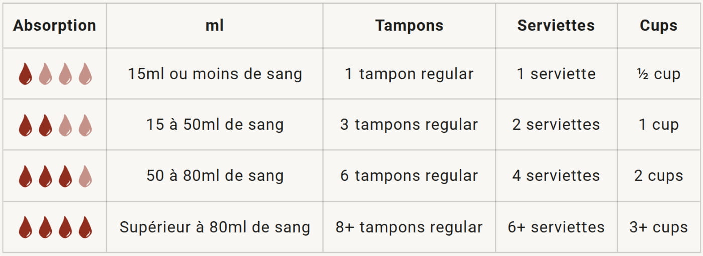 Elia Lingerie : je teste et donne mon avis sur deux modèles de lingerie menstruelle 4 type de flux culotte menstruelle 1