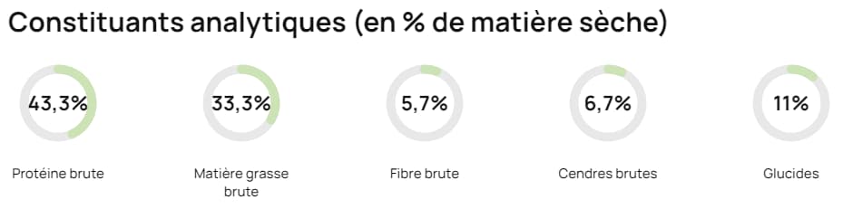 Dogfy Diet Avis : J'ai testé leur abonnement pour mon chien Retour d'expérience complet 6 valeurs nutritionnelles dogfy diet