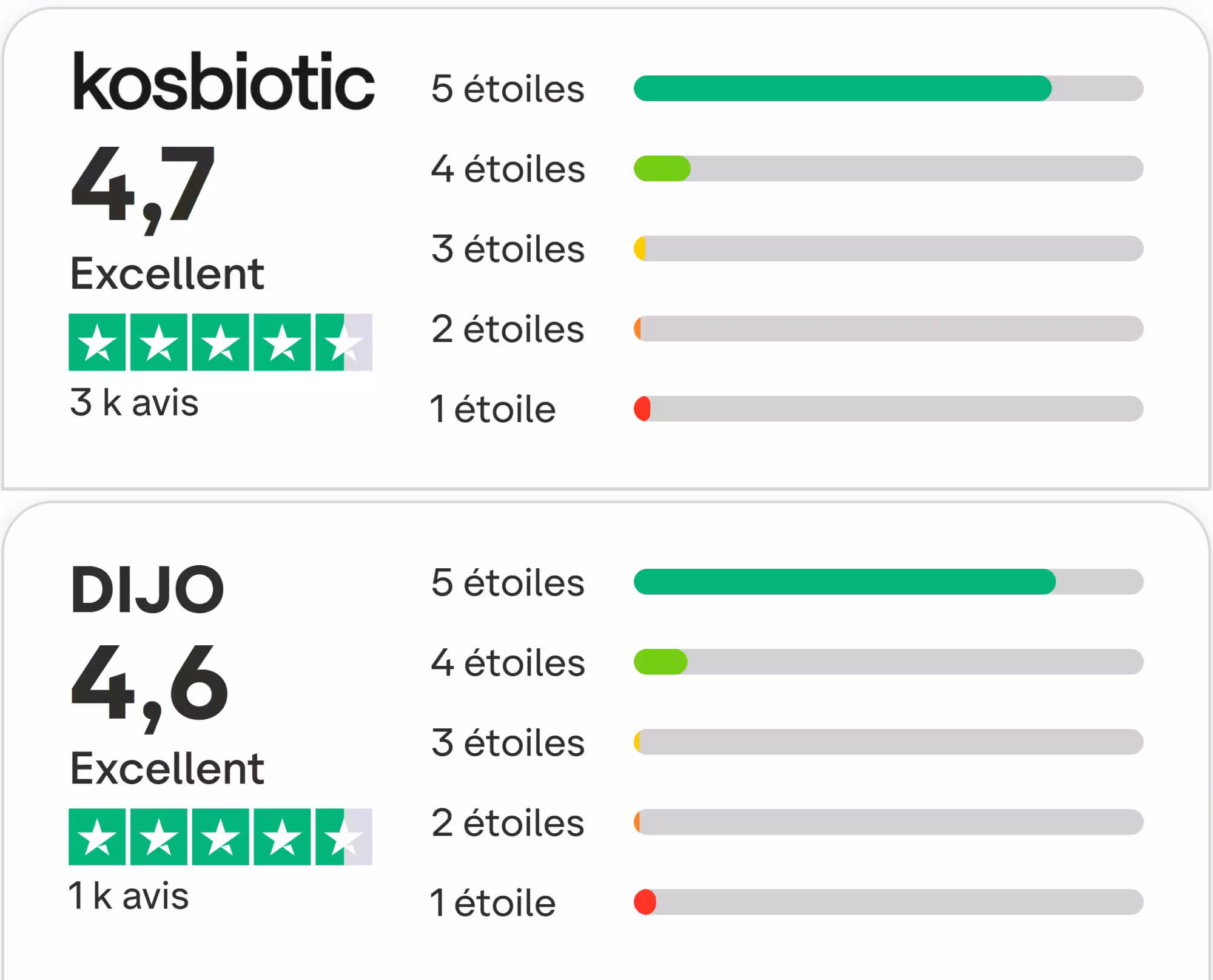 Kosbiotic ou Dijo ? Comparatif complet avec analyse et test des probiotiques 9 note trustpilot comparatif dijo kosbiotic 1